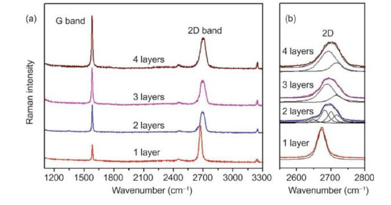 Application of Raman Spectroscopy in Detecting the Number of Graphene ...