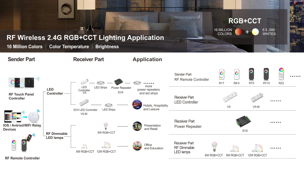 RF Wireless 2.4G RGB+CCT Lighting Application