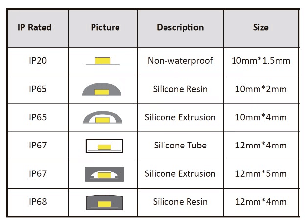 LED Strip Light Waterproof Types
