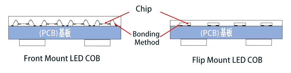 Front-Mount-LED-COB-VS-Flip-Mount-LED-COB