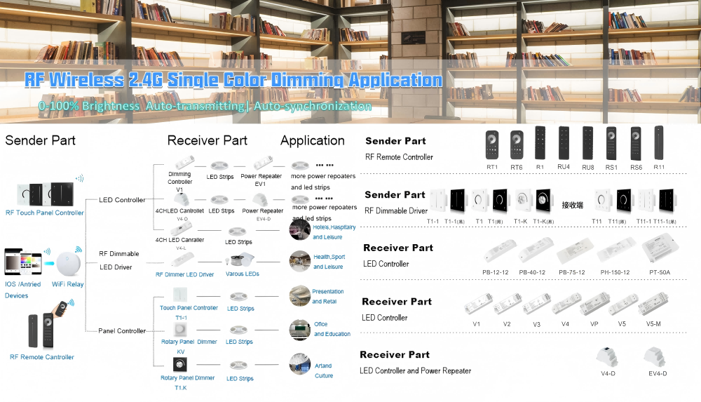 RF Wireless 2.4G Sinqle Color Dimminq Application