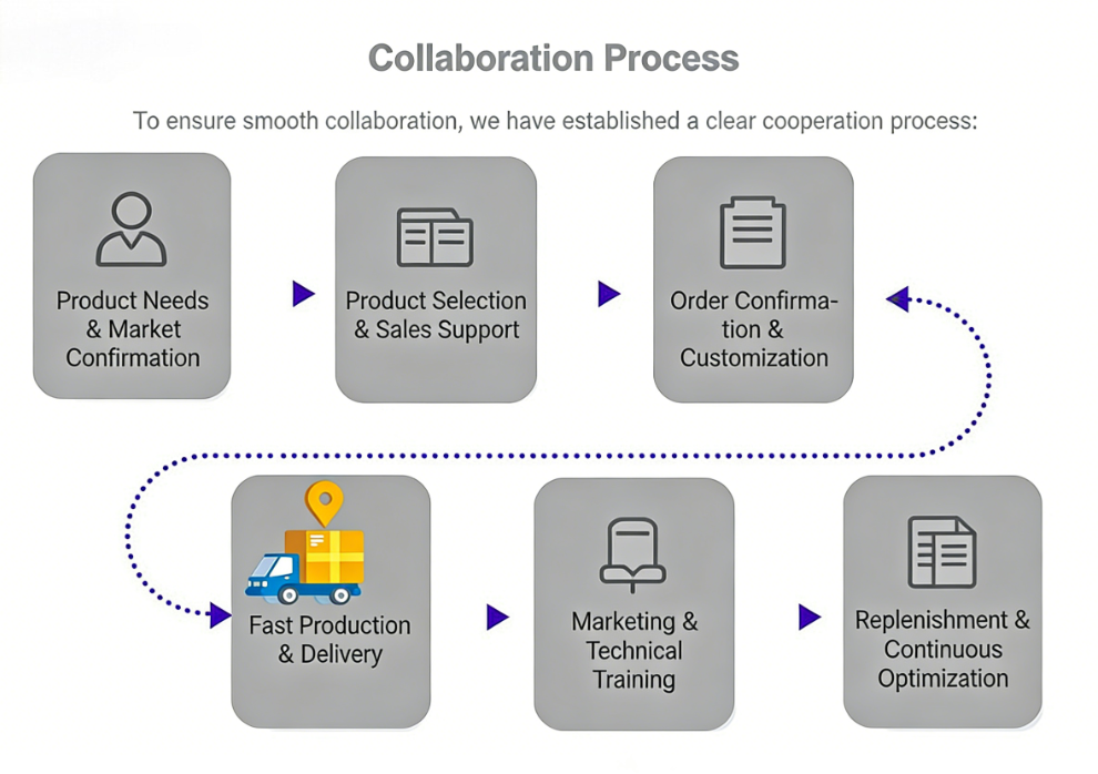Collaboration Process