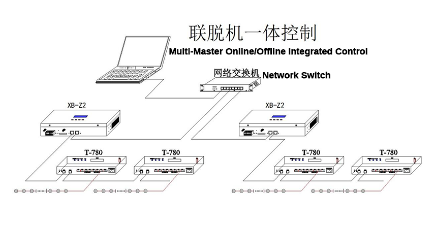 Multi-Master Online/offline Integrated Control