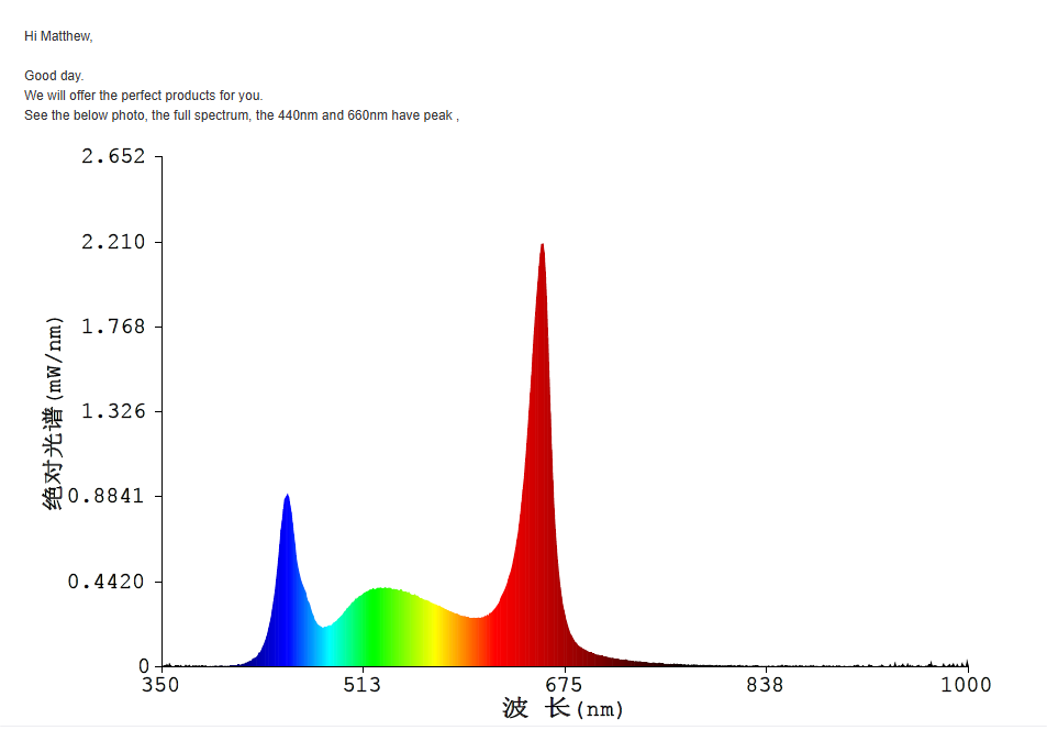440nm 660nm led grow light spectrum