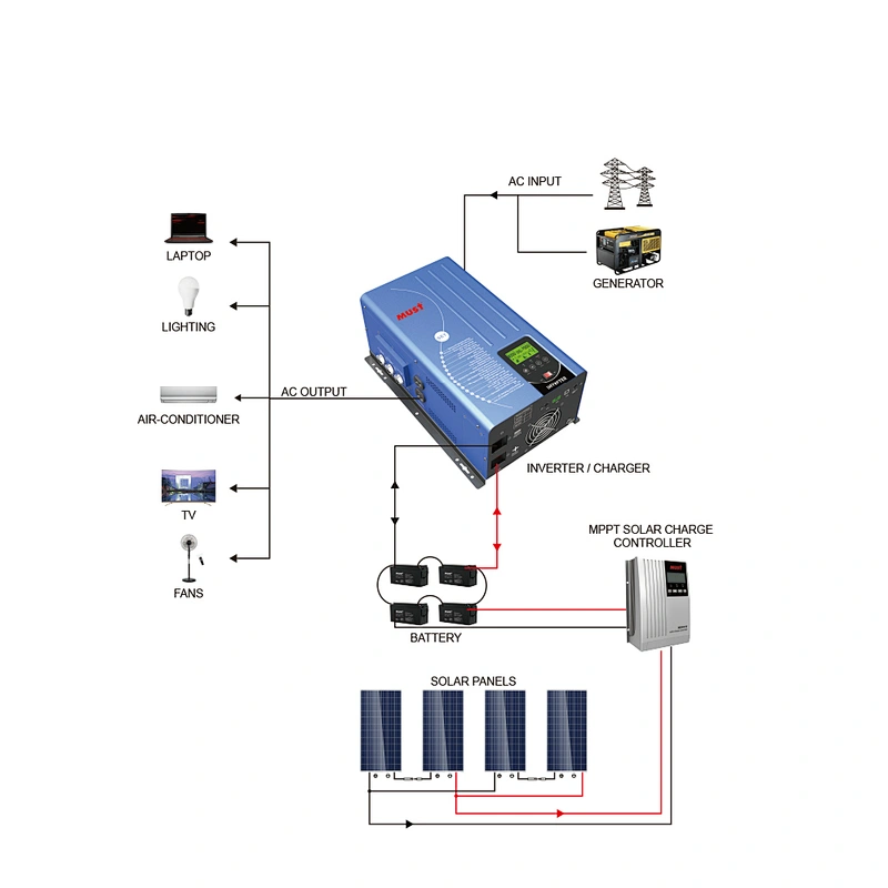 AC 120V 240V DC 12V 24V 48V 3000w 6000 watt pure sine wave inverter