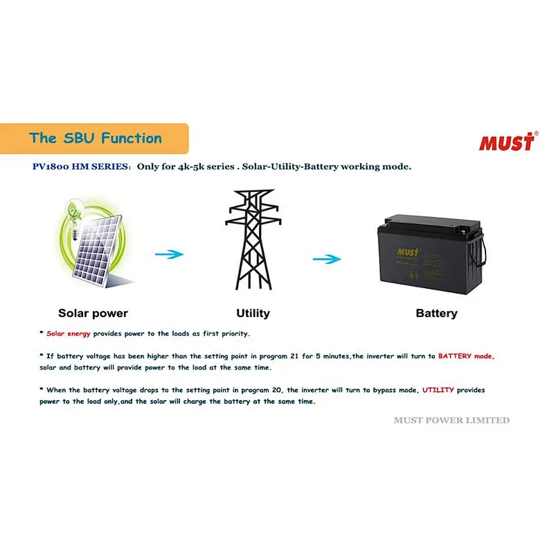 Solar Inverter + Solar Charge Controller + Batteries (10kW capacity)