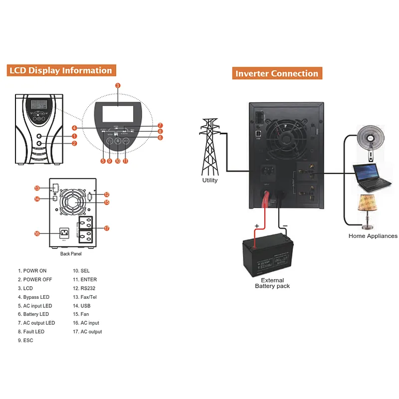 750VA 1000VA 1500VA Line interactive Household ups