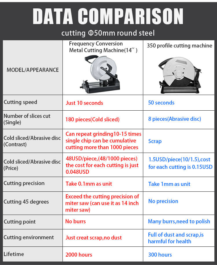 Compared with normal metal cutting machine, the advantages of our frequency conversion circular cutting metal saw