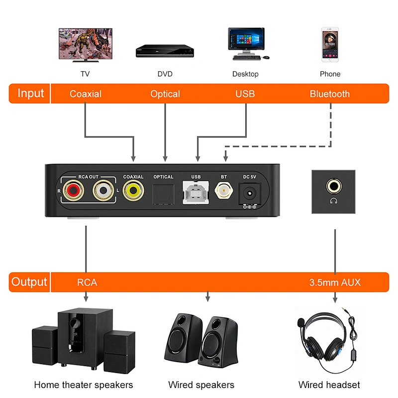 1Mii DS600 LDAC Audio Decoder HiFi Bluetooth 5.0 Receiver DAC& AptX HD, USB DAC for PC Headphone Amp 3.5mm, Dual ES9038Q2M XMOS DSD512 32Bit/768Khz, USB/Optical/Coaxial Input, RCA Out for Home Stereo