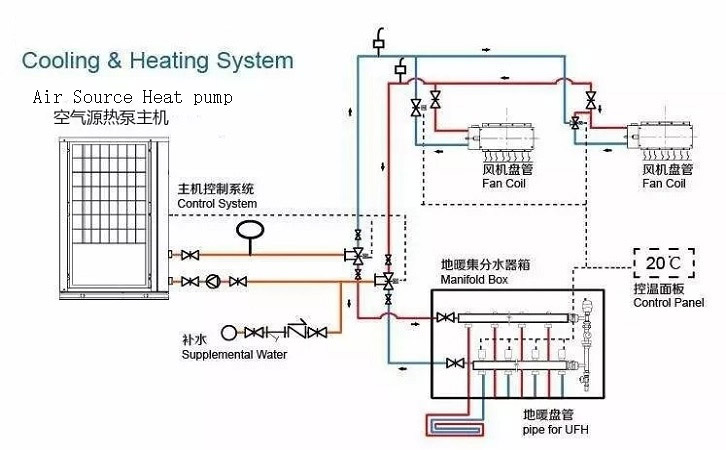 The working principle of air source heat pump triple supply