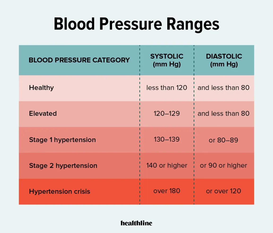 blood-pressure-range