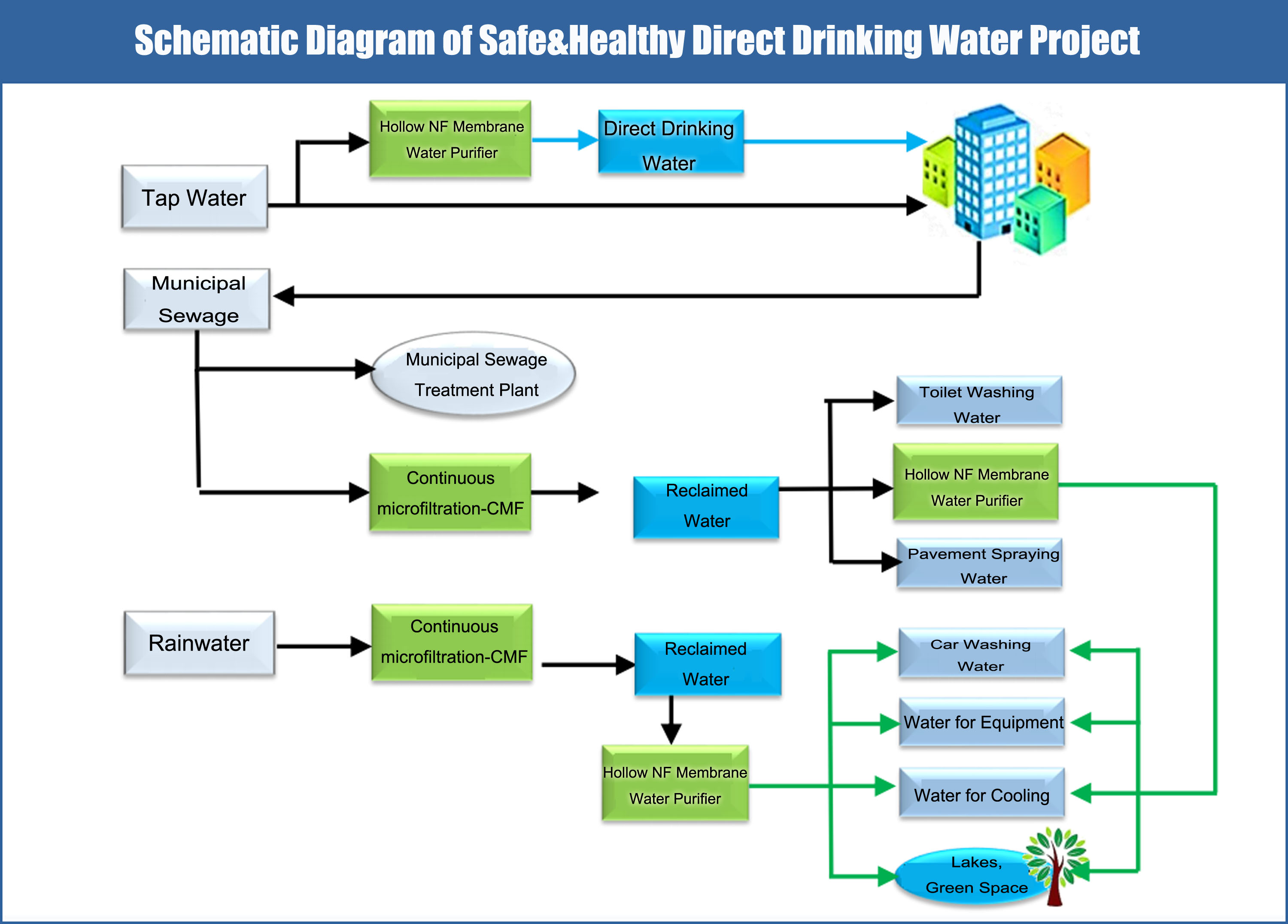  Schematic Diagram of Safe&Healthy Direct Drinking Water Project-Jinsai Hollow NF system -ROCK-HNF TECH. LTD.