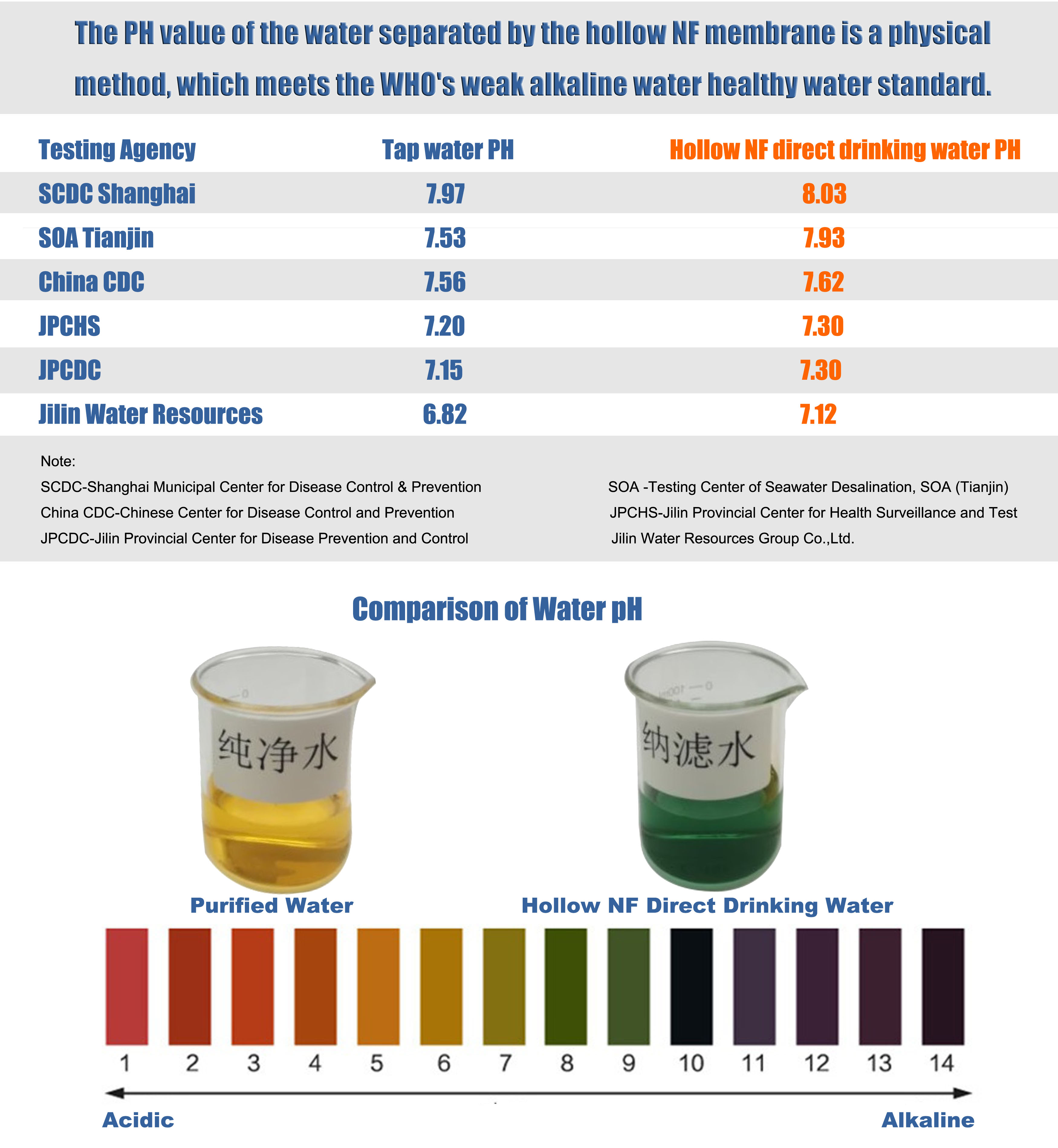 hollow nf membrane, water purifier, non ro non uf membrane, js6040cs complete system