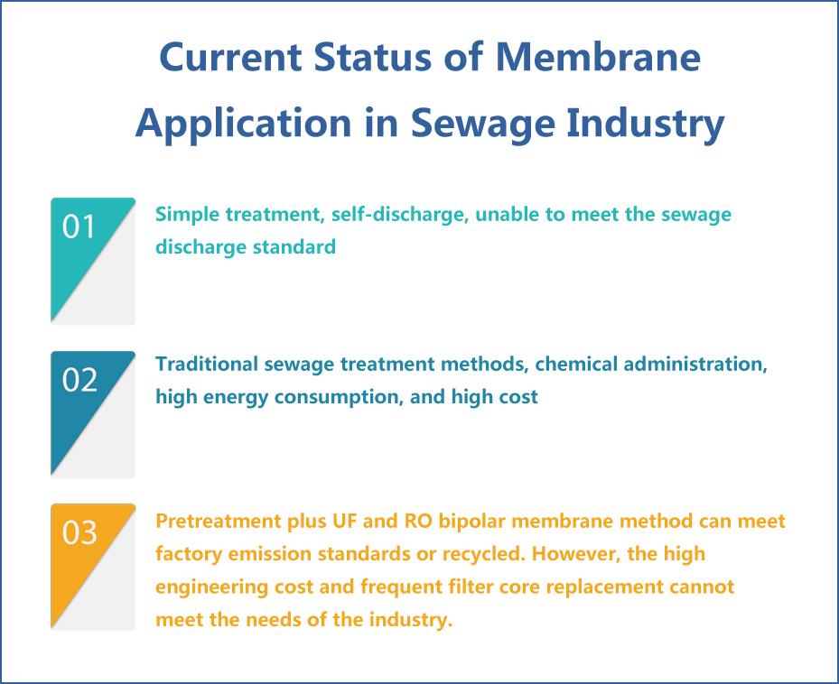 Current Status of Membrane Application in Sewage Industry-Jinsai Hollow NF system -ROCK-HNF TECH. LTD.