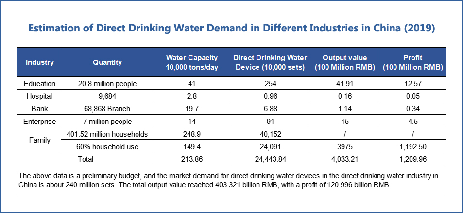 Estimation of Direct Drinking Water Demand in Different Industries in China (2019)-Jinsai Hollow NF system -ROCK-HNF TECH. LTD.