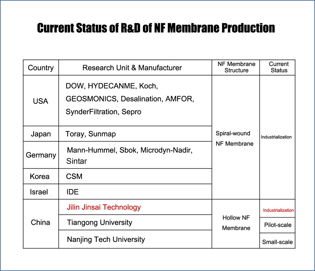 Current Status of R&D of NF Membrane Production-Jinsai Hollow NF system -ROCK-HNF TECH. LTD.