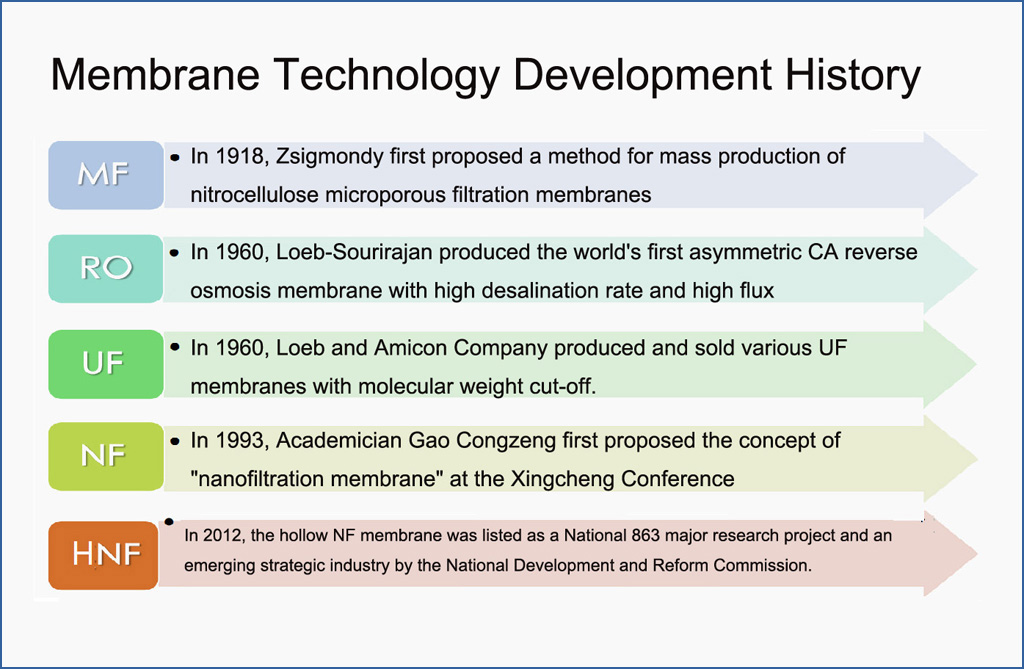 Membrane Technology Development History-Jinsai Hollow NF system -ROCK-HNF TECH. LTD.