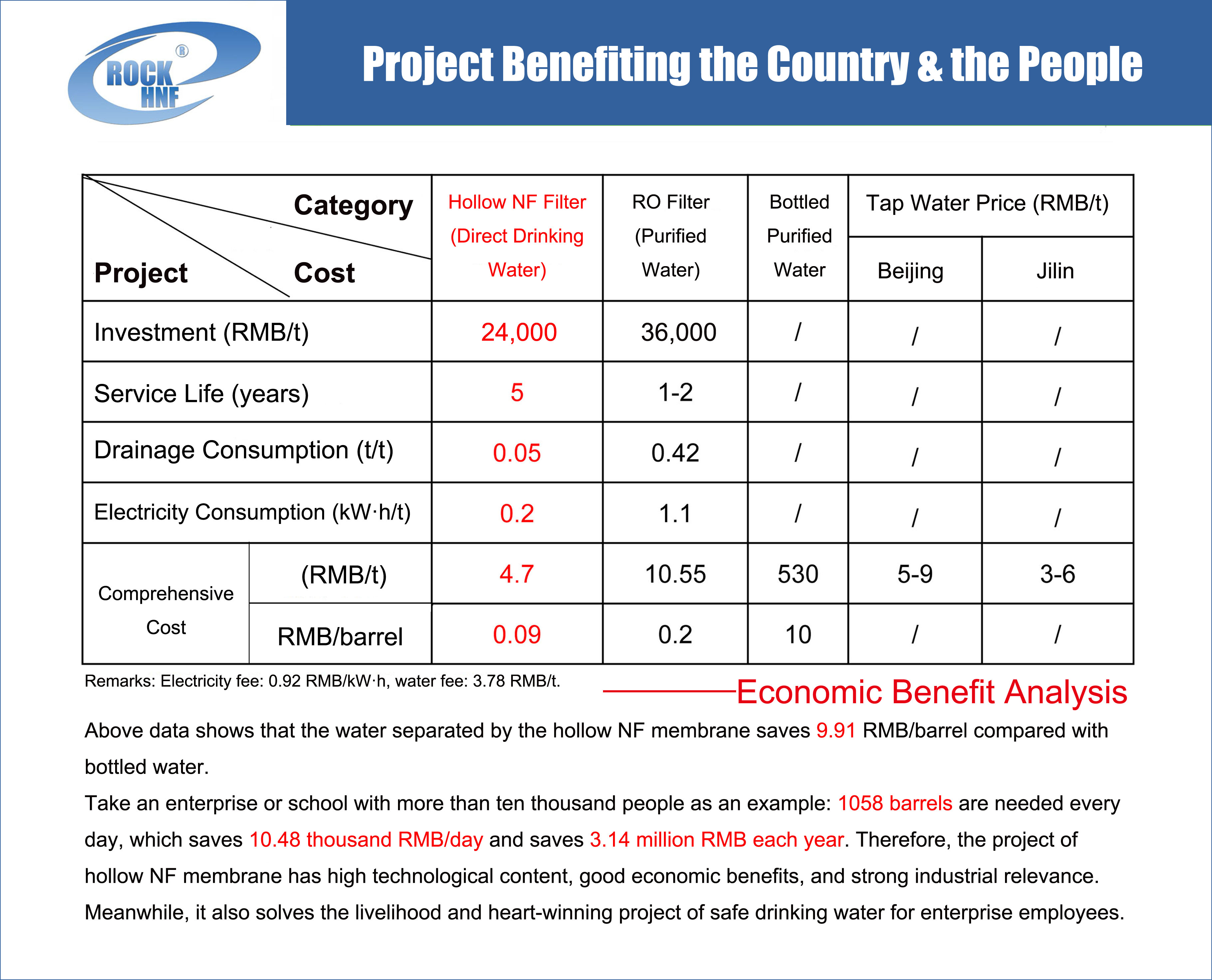 Economic Benefit Analysis-Jinsai Hollow NF system -ROCK-HNF TECH. LTD.