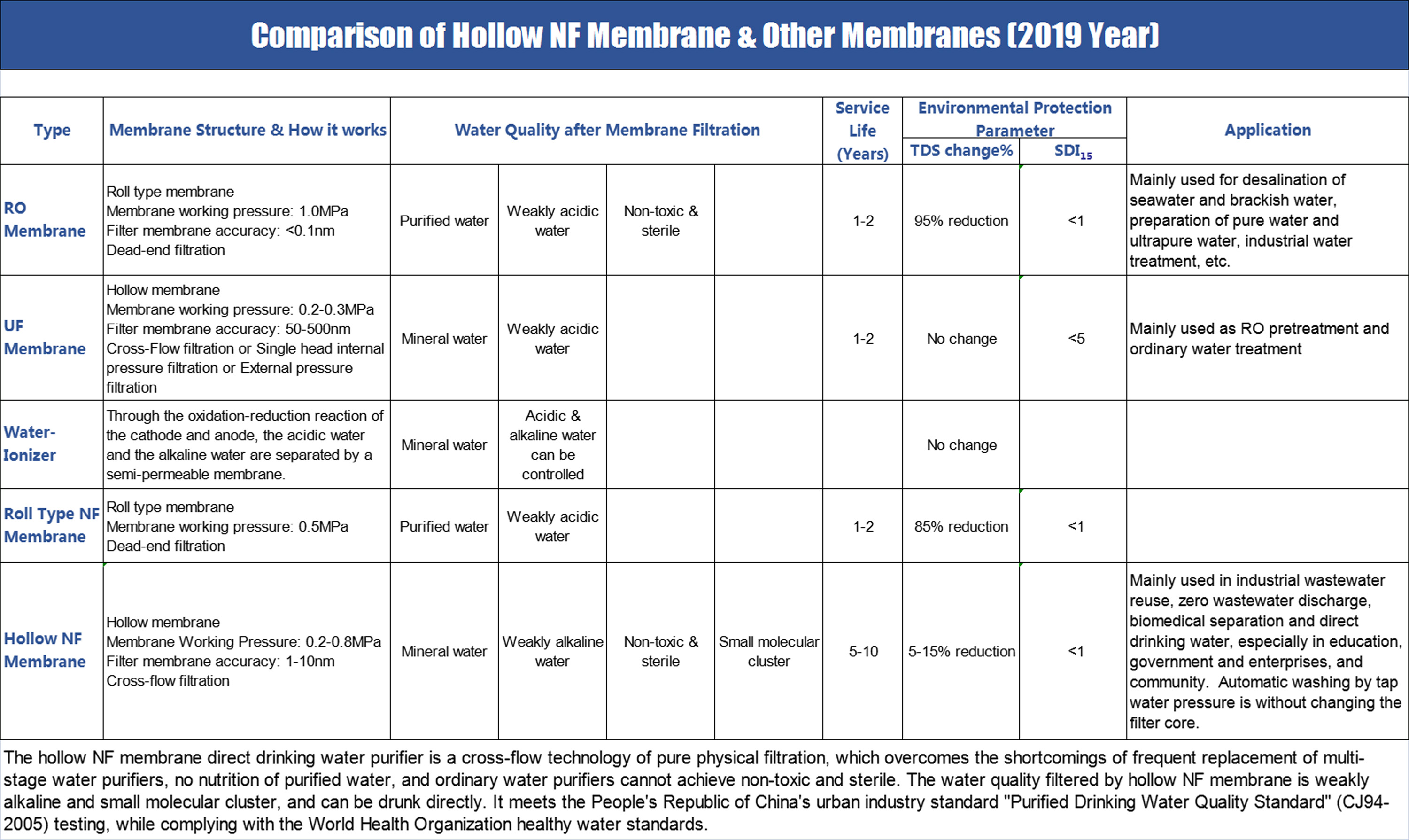Comparison of Hollow NF Membrane & Other Membranes (2019 Year)-Jinsai Hollow NF system -ROCK-HNF TECH. LTD.