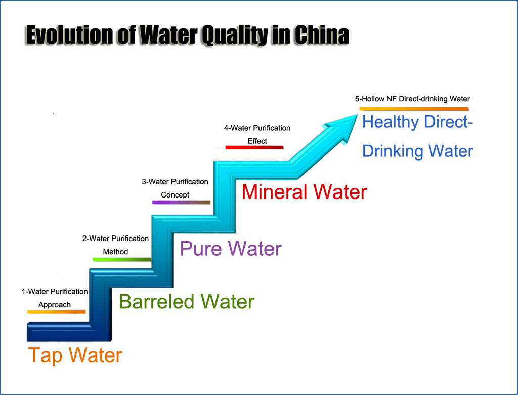 Evolution of Water Quality in China-Jinsai Hollow NF system -ROCK-HNF TECH. LTD.