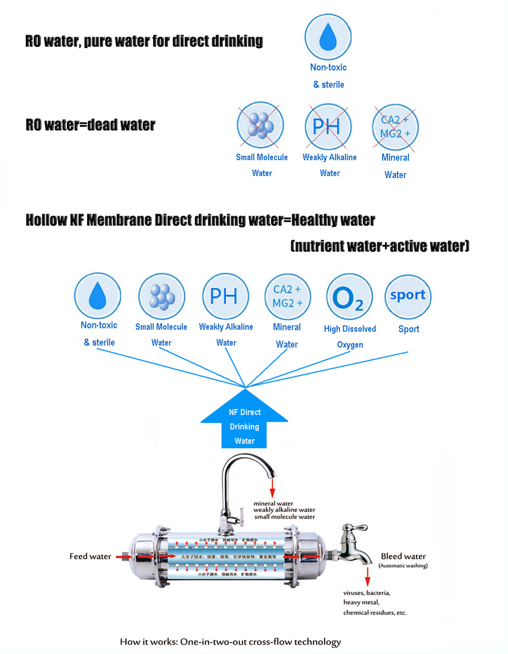 hollow nf membrane, water purifier, non uf non ro membrane, js200 household water purifier