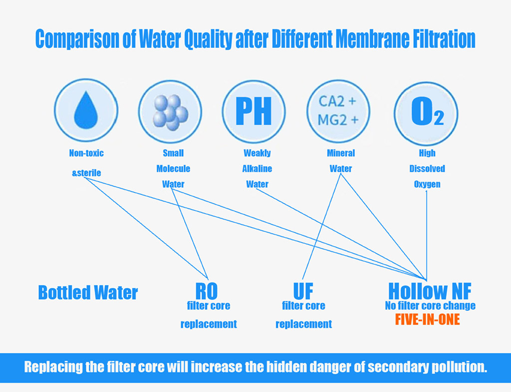 comparison of water quality after different membrane-ROCK-HNF