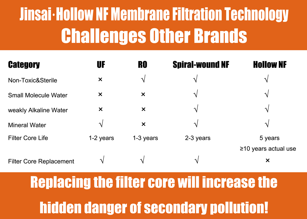 water purifier whole house, hollow nf membrane, non uf non ro water purifier, js8040 whole house water purification