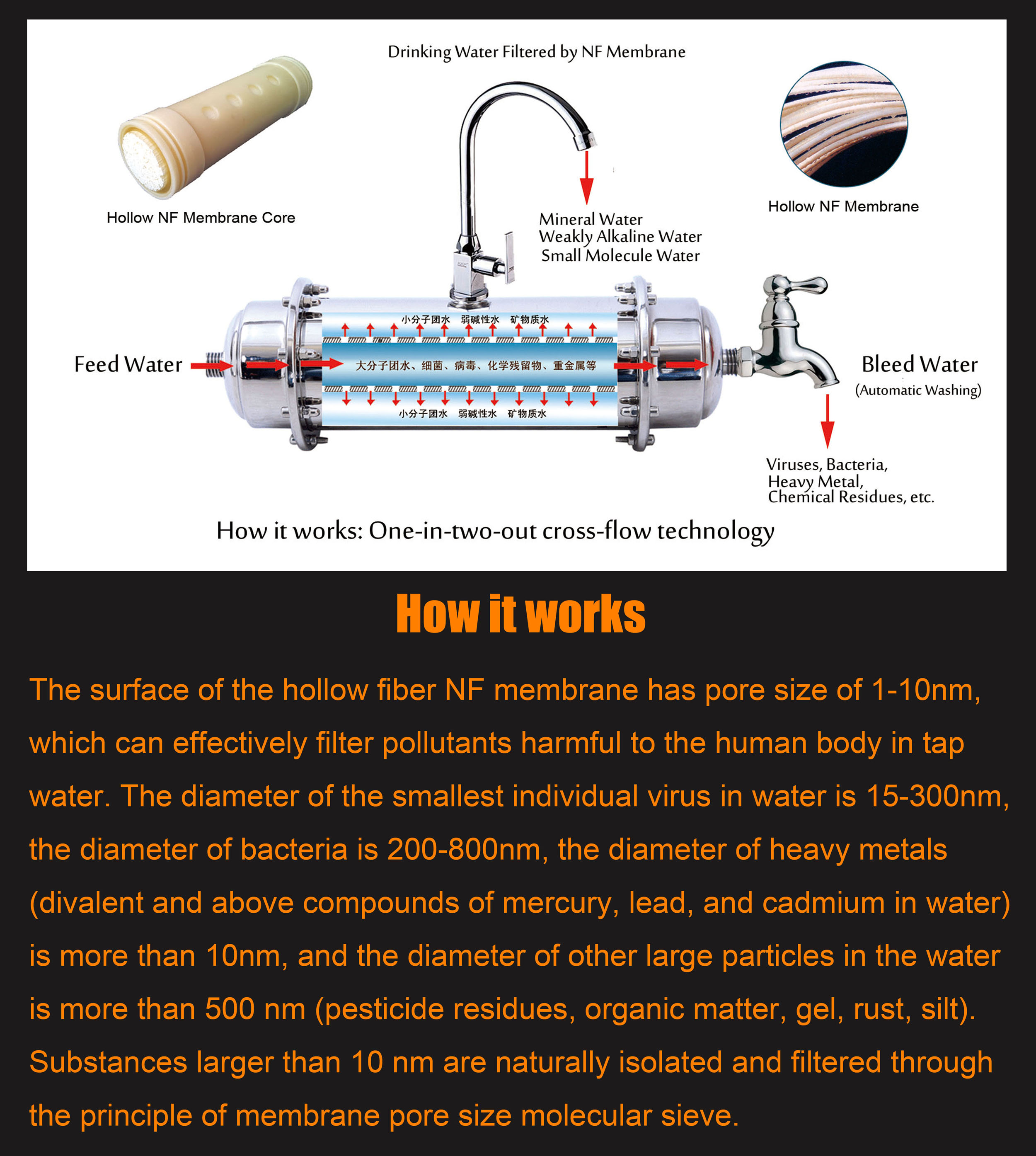 how hollow nf membrane works