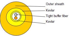 2-fiber Round Duplex Indoor Fiber Optic Cable 2-fiber Round Duplex Indoor Fiber Optic Cable
