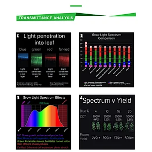 Waterproof Lm301h Samsung Grow Light 120 watt panel