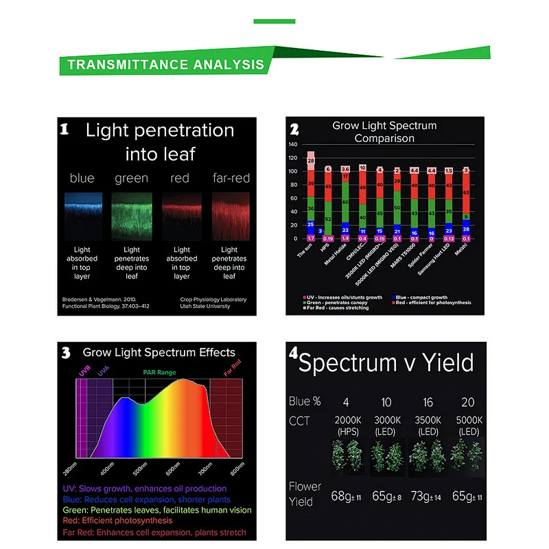 Waterproof Lm301h Samsung Grow Light 120 watt panel