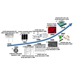 Brief history of solar energy development