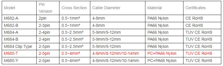 Waterproof Cable Connector