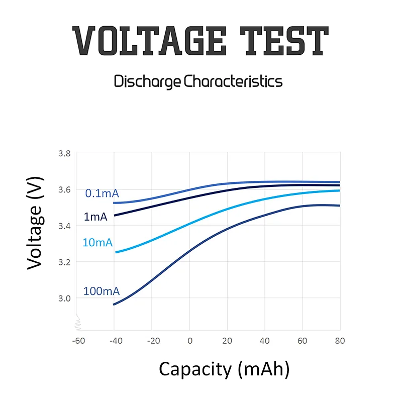 Low Self Discharge 3.6V 2400mAh ER14505 Lithium Ion Electric Tools Battery