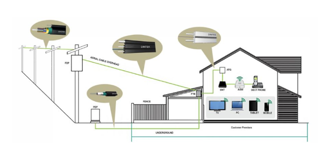 FTTX Network Cabling Used