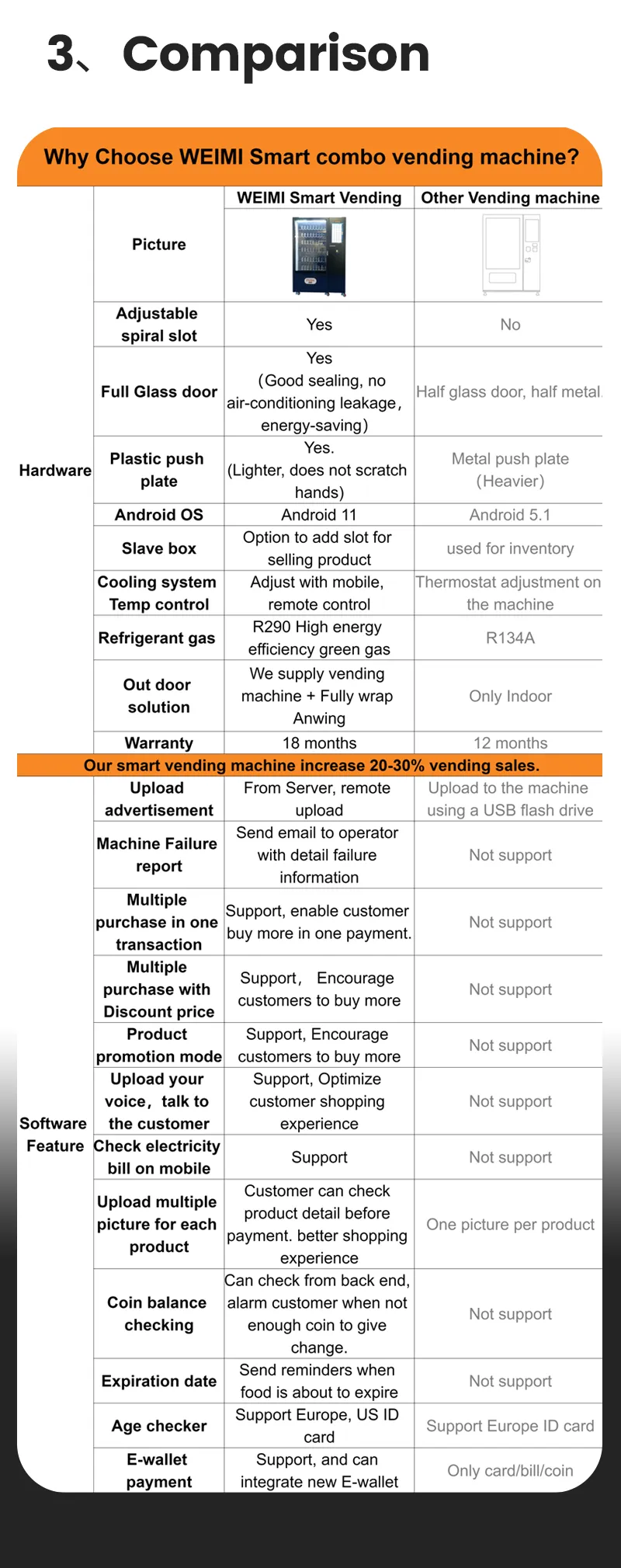 comparison with other vending machine