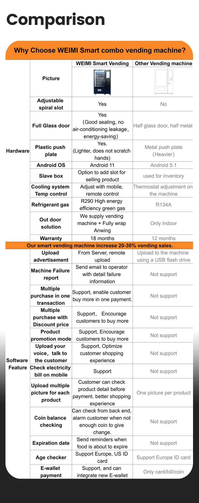 micron vending machine comparison with others
