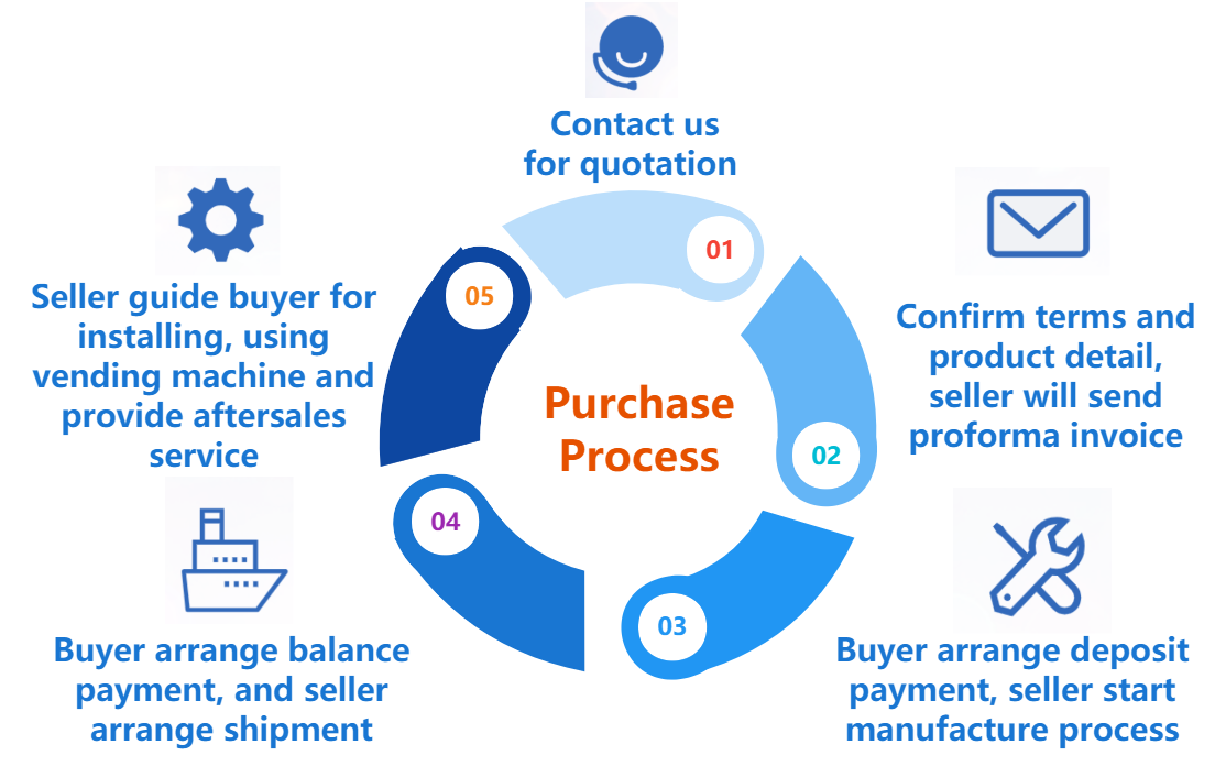 Purchase process how to buy vending machine from China venidng machine factory.