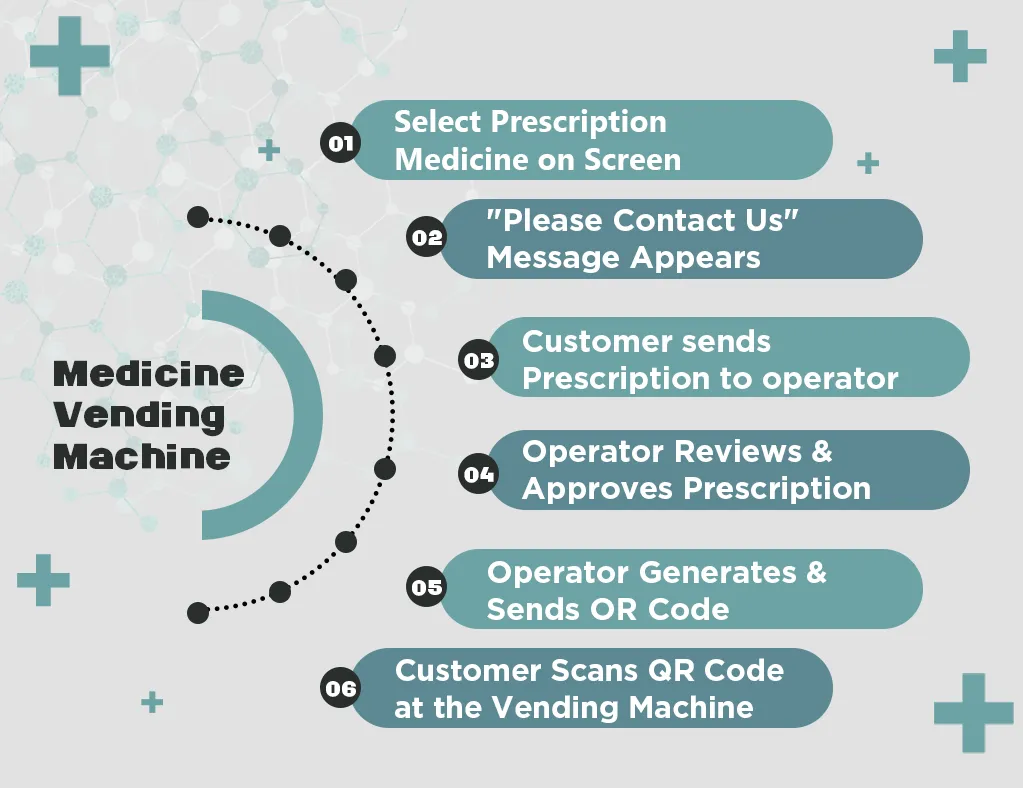 The process of prescription medicine buying from 24/7 Smart Pharmacy Vending Machine with Elevator Delivery