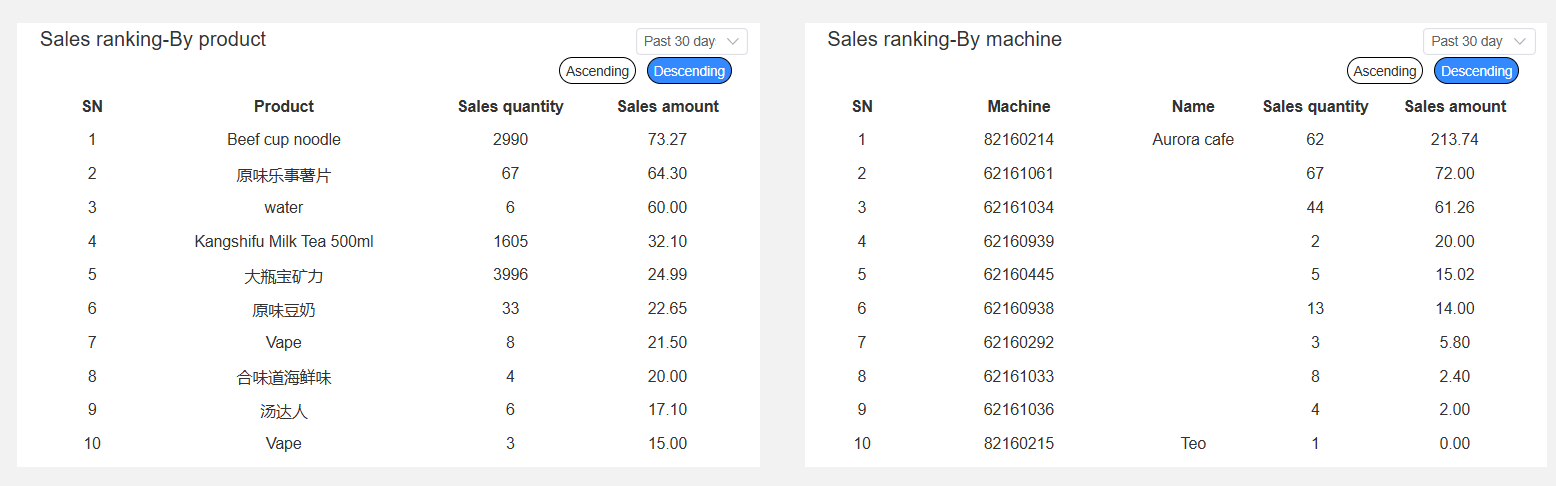Phone accessories vending machine sales ranking-by product