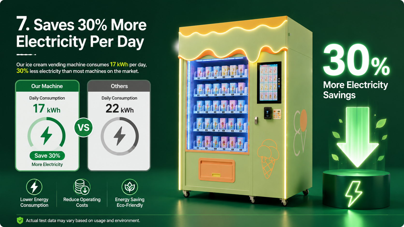 Our ice cream vending machine can save 30% more electricity per day.