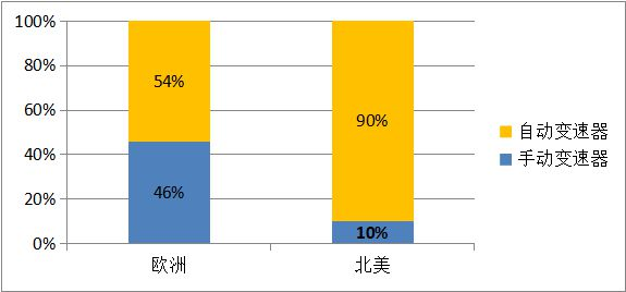 变速箱专修市场一片蓝海，为什么会被资本遗忘？(图2)
