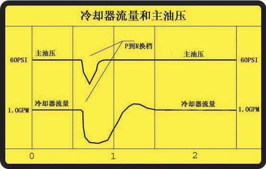 自动变速箱的深入剖析-带你轻松了解自动变速箱(图3)