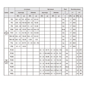 PC Series Pressure Switches for Refrigeration Air compressor Automatic Pressure Controller for water