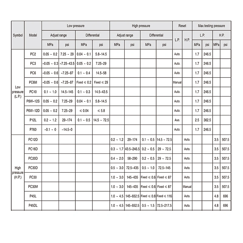 PC Series Pressure Switches for Refrigeration Air compressor Automatic Pressure Controller for water