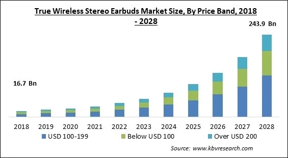 true wireless stereo earbuds market trends