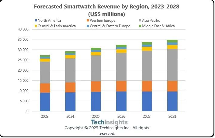 Market trends of smartwatches