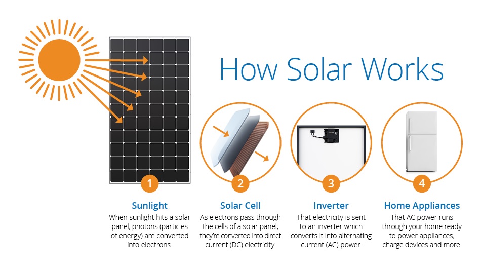 panel solar de 72 células