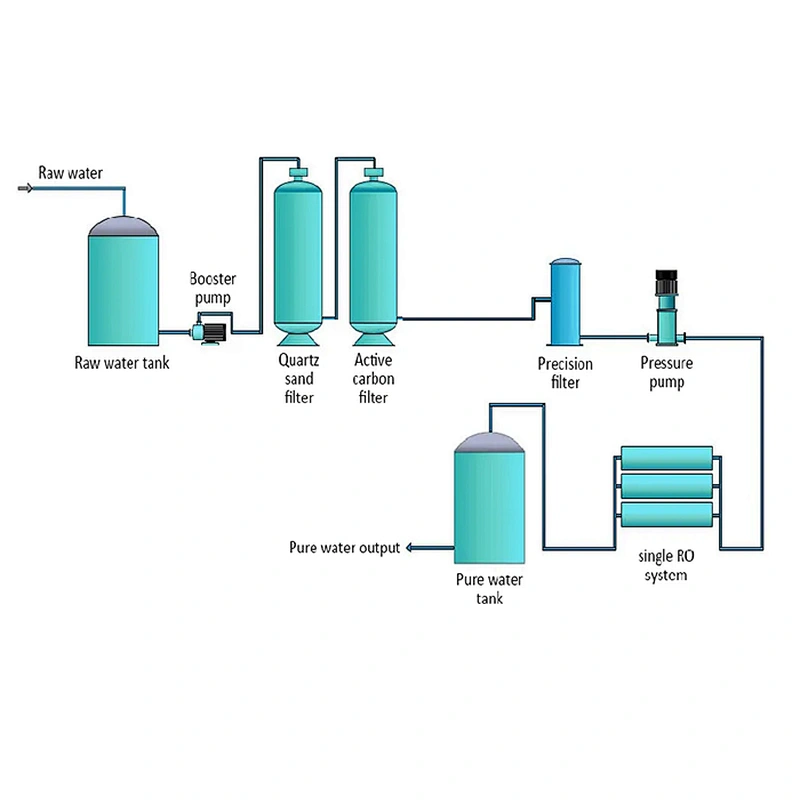 China Supply Top quality  RO UV UL EDI unit 20TPH water pretreatment system for ro plant line