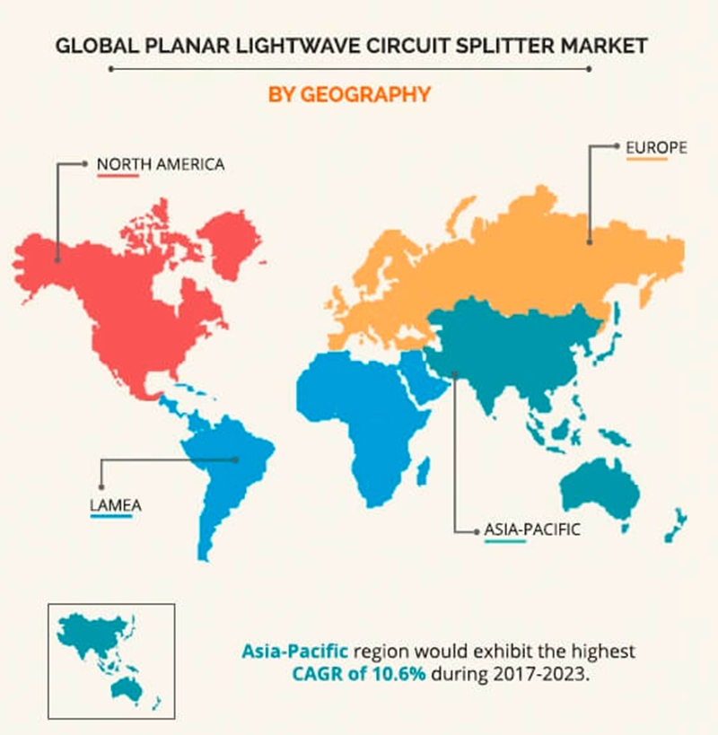 PLC Splitter Global Market Overview